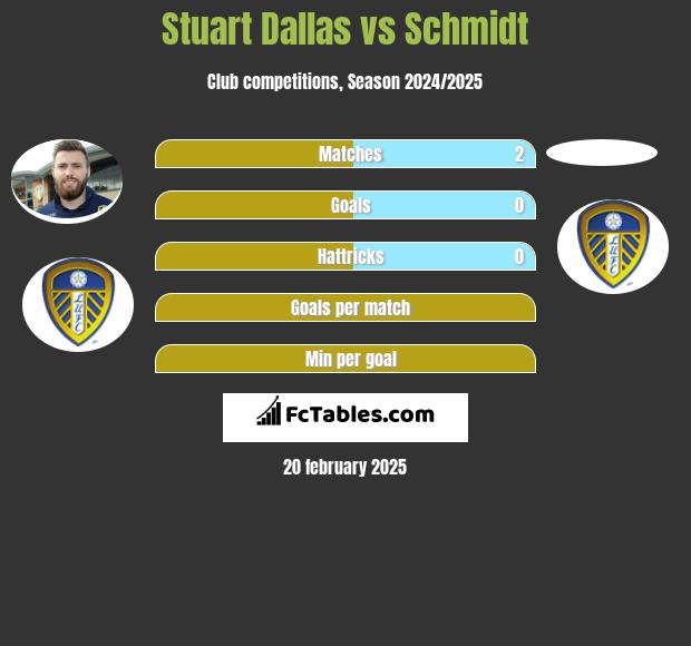 Stuart Dallas vs Schmidt h2h player stats