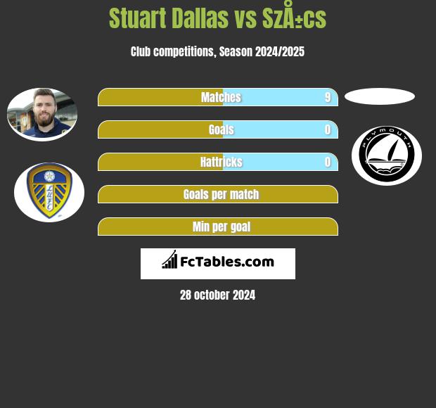 Stuart Dallas vs SzÅ±cs h2h player stats