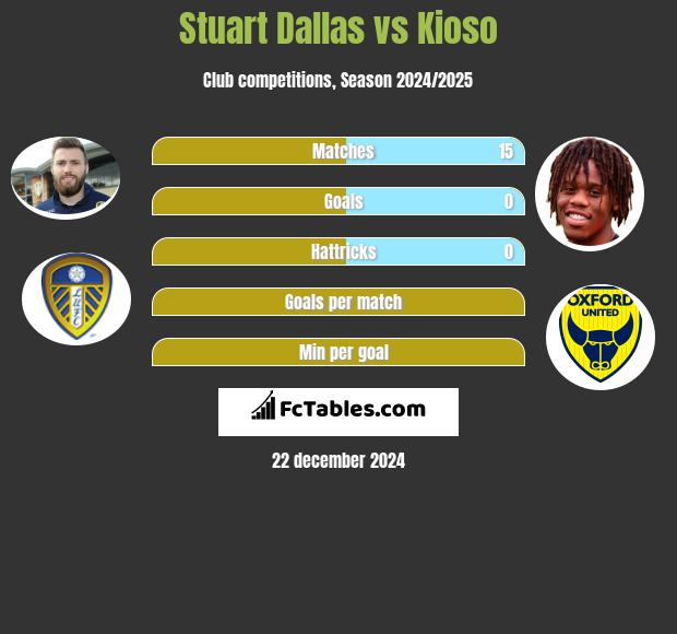 Stuart Dallas vs Kioso h2h player stats