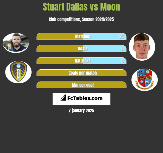 Stuart Dallas vs Moon h2h player stats