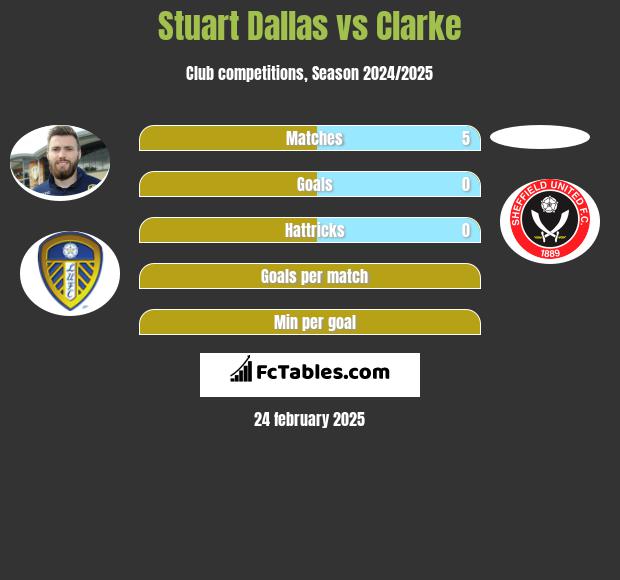 Stuart Dallas vs Clarke h2h player stats