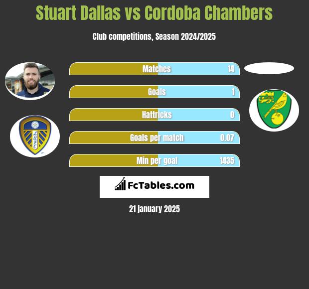 Stuart Dallas vs Cordoba Chambers h2h player stats