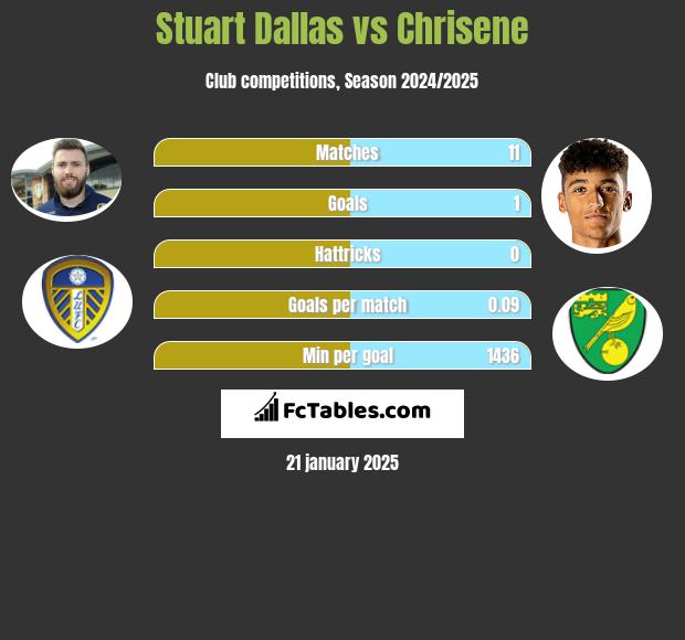 Stuart Dallas vs Chrisene h2h player stats