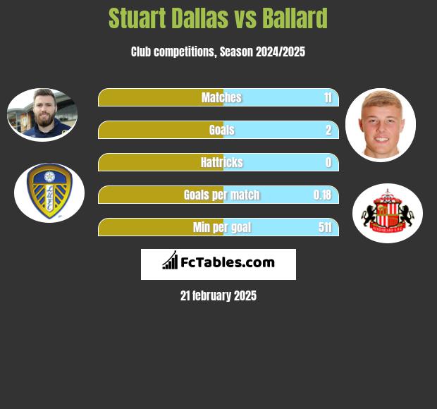 Stuart Dallas vs Ballard h2h player stats