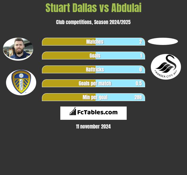 Stuart Dallas vs Abdulai h2h player stats