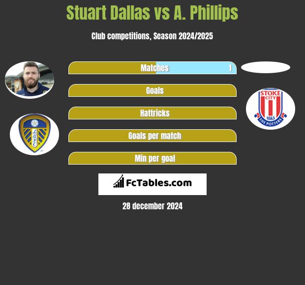 Stuart Dallas vs A. Phillips h2h player stats