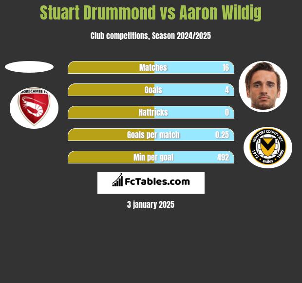 Stuart Drummond vs Aaron Wildig h2h player stats