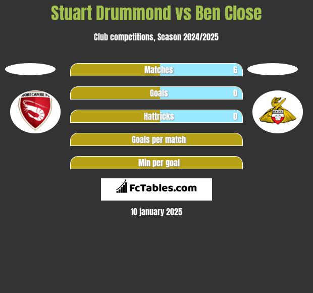 Stuart Drummond vs Ben Close h2h player stats