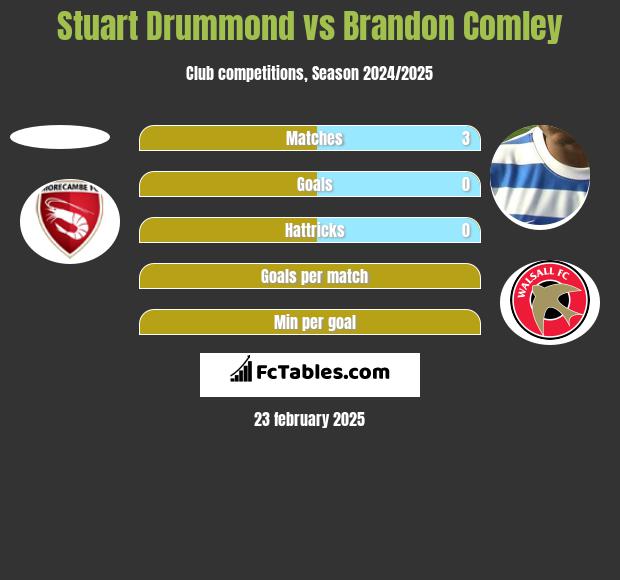 Stuart Drummond vs Brandon Comley h2h player stats