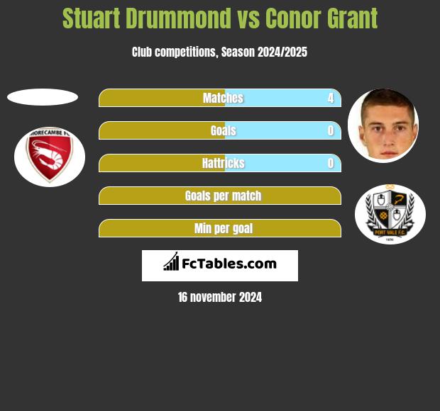 Stuart Drummond vs Conor Grant h2h player stats