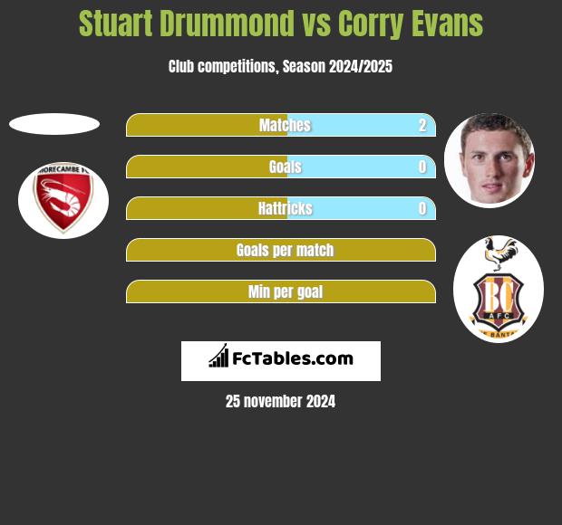 Stuart Drummond vs Corry Evans h2h player stats