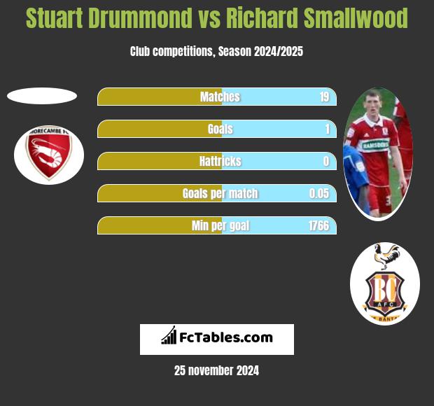 Stuart Drummond vs Richard Smallwood h2h player stats