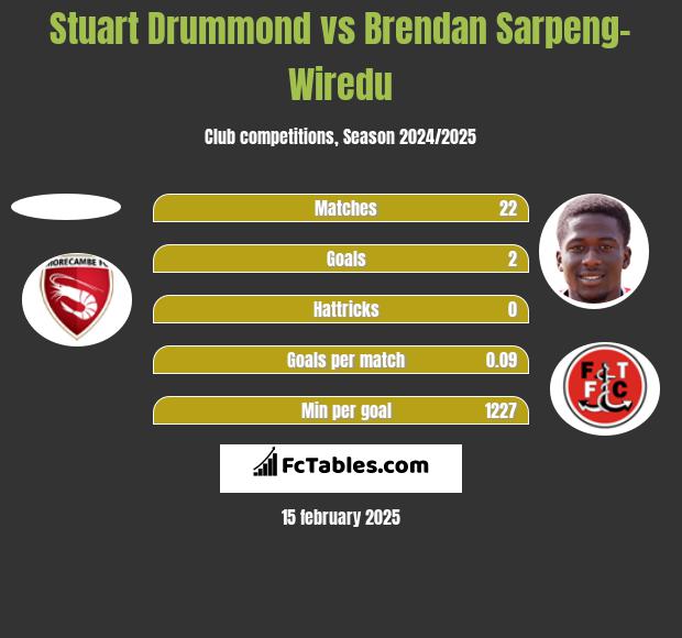 Stuart Drummond vs Brendan Sarpeng-Wiredu h2h player stats