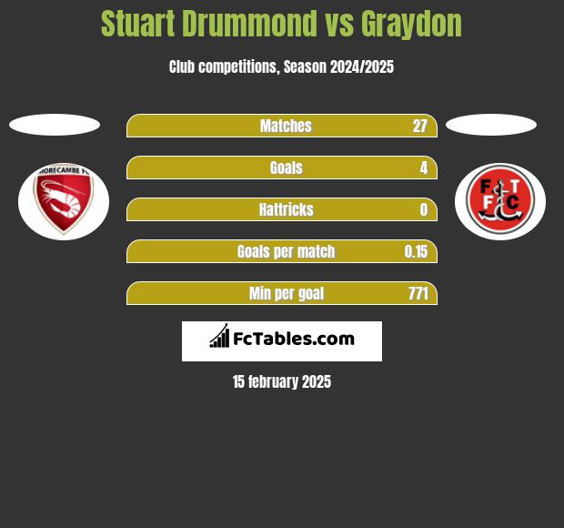 Stuart Drummond vs Graydon h2h player stats