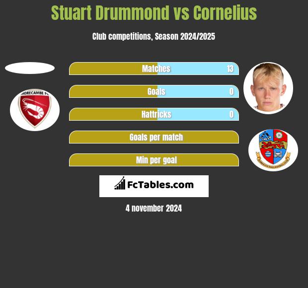 Stuart Drummond vs Cornelius h2h player stats