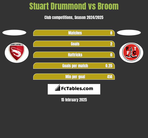 Stuart Drummond vs Broom h2h player stats