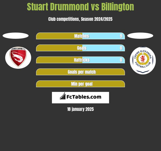 Stuart Drummond vs Billington h2h player stats