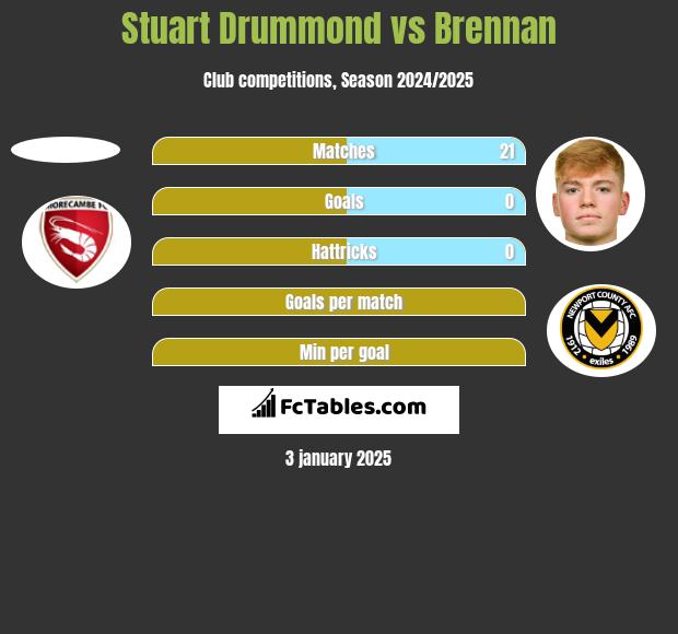 Stuart Drummond vs Brennan h2h player stats