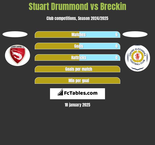 Stuart Drummond vs Breckin h2h player stats