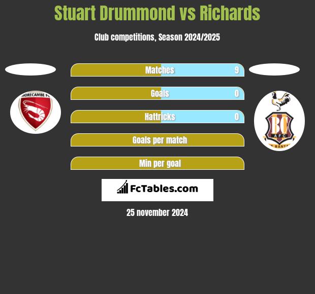 Stuart Drummond vs Richards h2h player stats