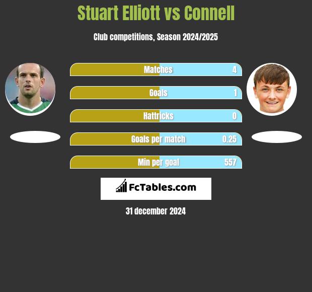 Stuart Elliott vs Connell h2h player stats