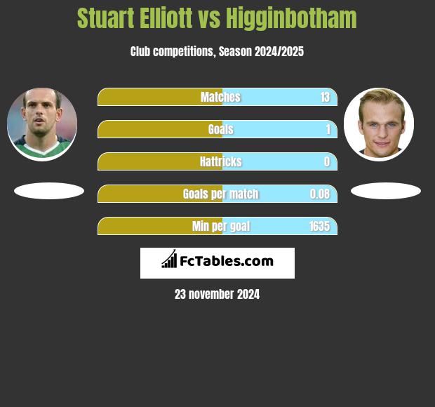 Stuart Elliott vs Higginbotham h2h player stats