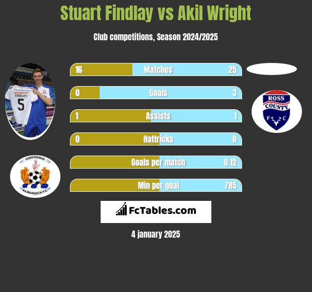 Stuart Findlay vs Akil Wright h2h player stats