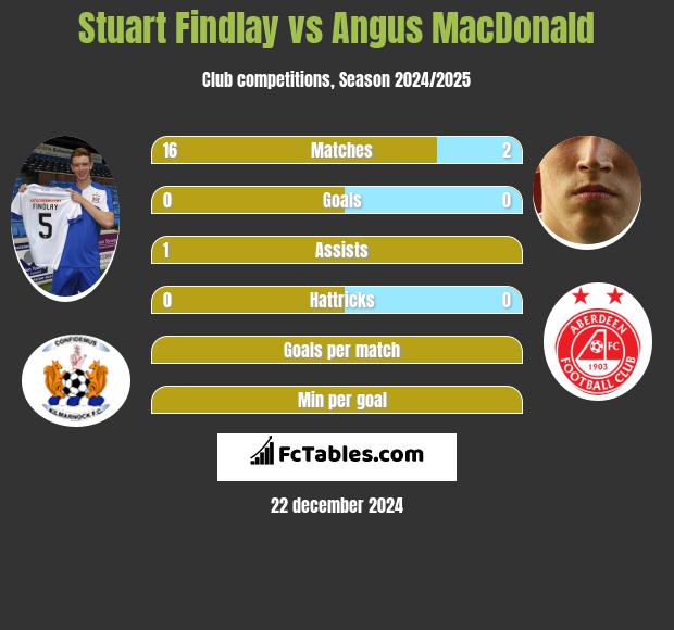 Stuart Findlay vs Angus MacDonald h2h player stats