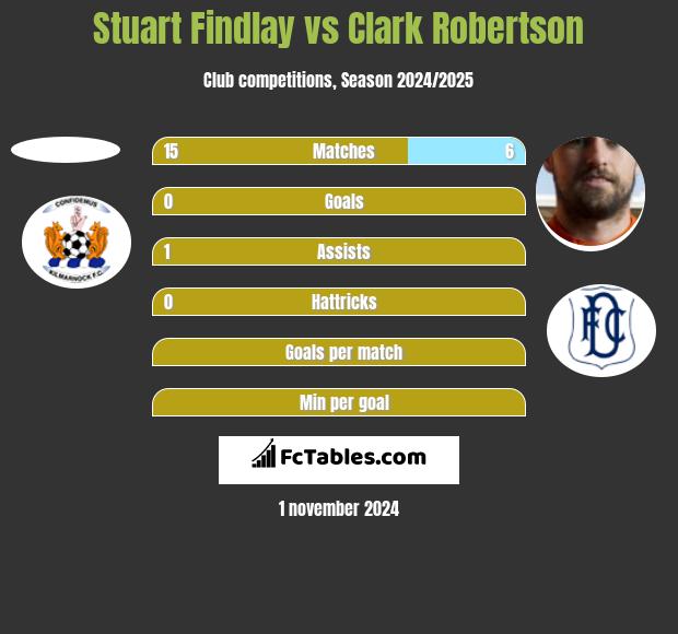 Stuart Findlay vs Clark Robertson h2h player stats