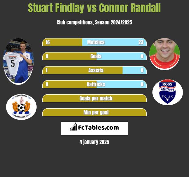 Stuart Findlay vs Connor Randall h2h player stats