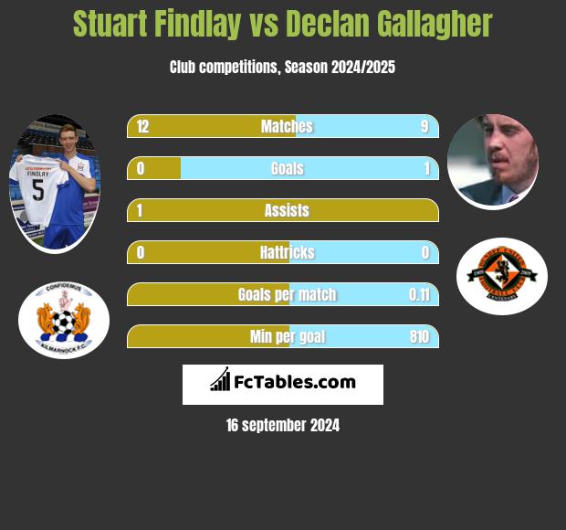 Stuart Findlay vs Declan Gallagher h2h player stats