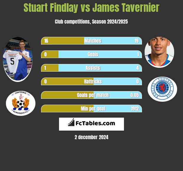 Stuart Findlay vs James Tavernier h2h player stats