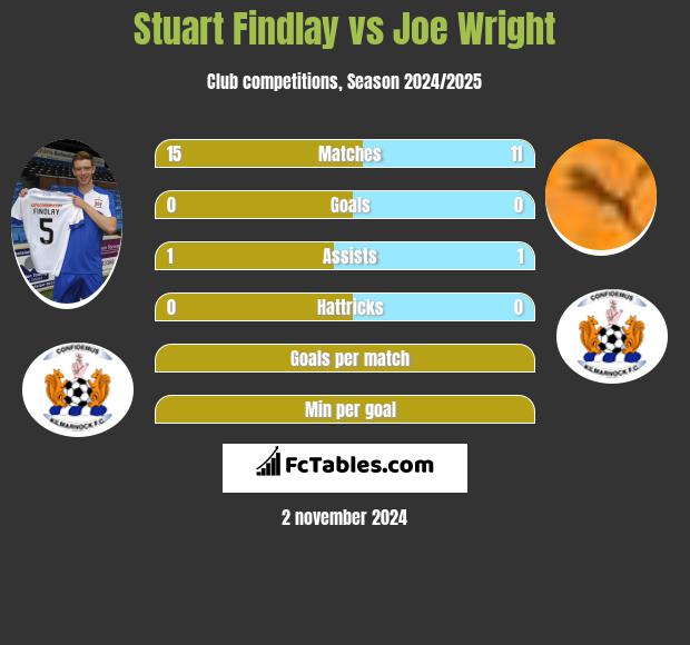 Stuart Findlay vs Joe Wright h2h player stats