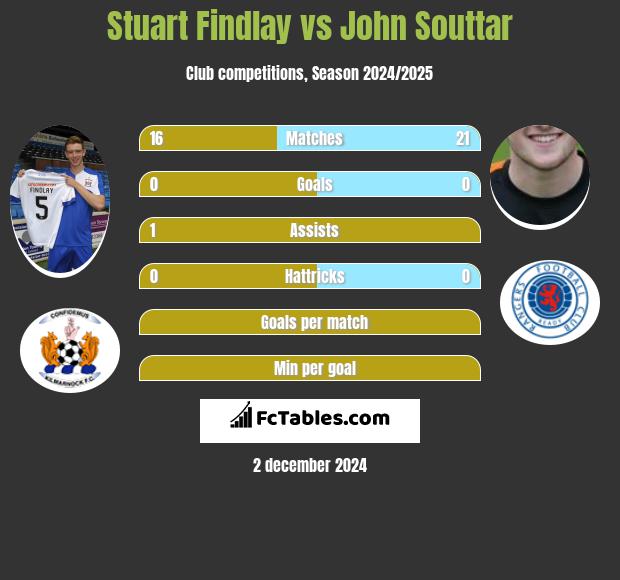 Stuart Findlay vs John Souttar h2h player stats