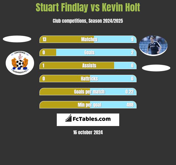 Stuart Findlay vs Kevin Holt h2h player stats