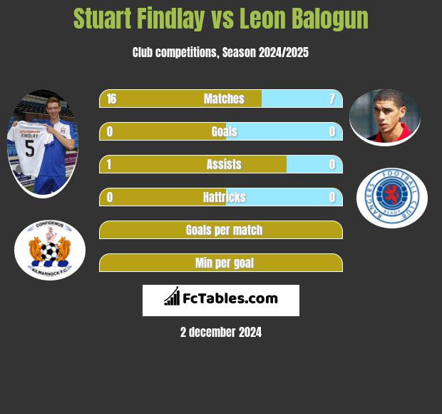 Stuart Findlay vs Leon Balogun h2h player stats