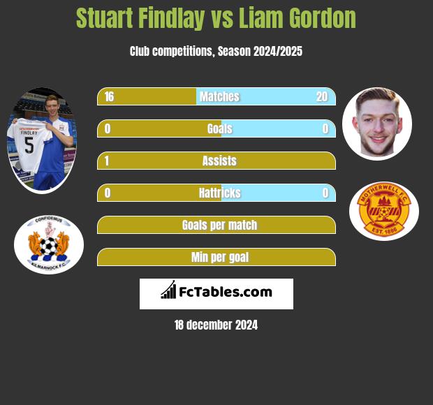 Stuart Findlay vs Liam Gordon h2h player stats