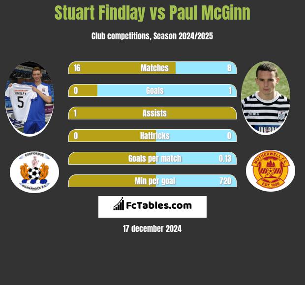 Stuart Findlay vs Paul McGinn h2h player stats