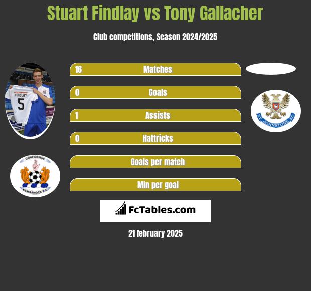 Stuart Findlay vs Tony Gallacher h2h player stats