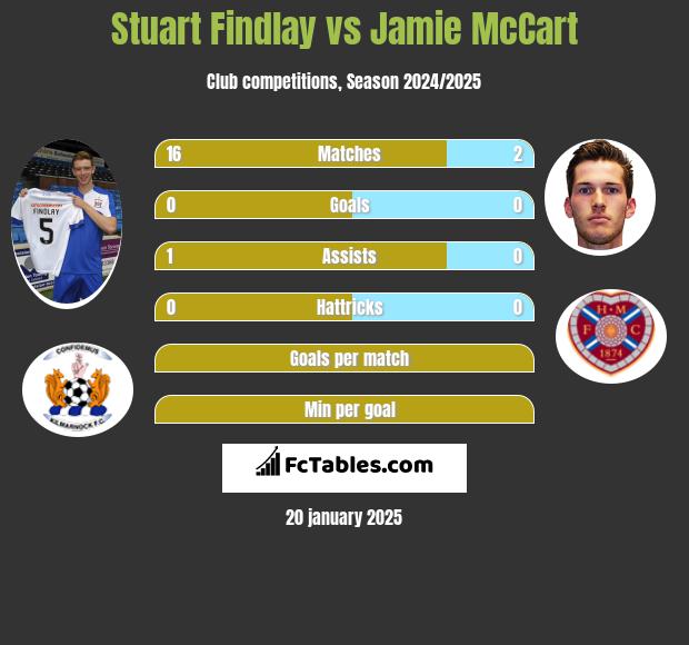 Stuart Findlay vs Jamie McCart h2h player stats