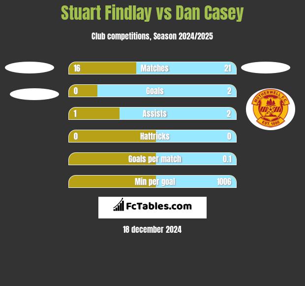 Stuart Findlay vs Dan Casey h2h player stats