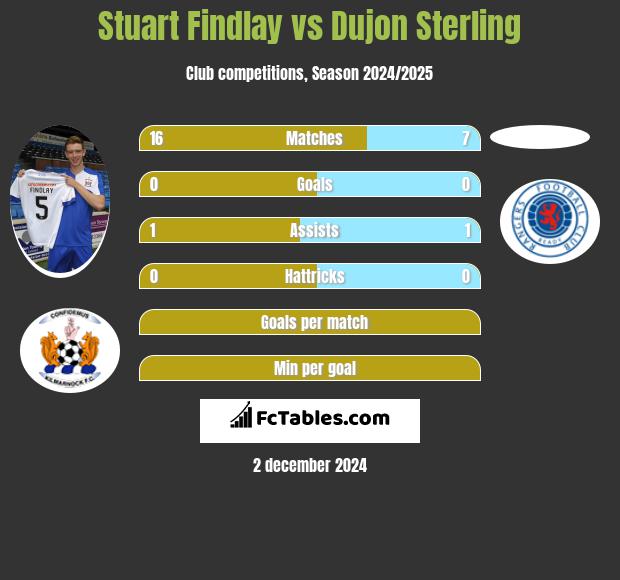 Stuart Findlay vs Dujon Sterling h2h player stats