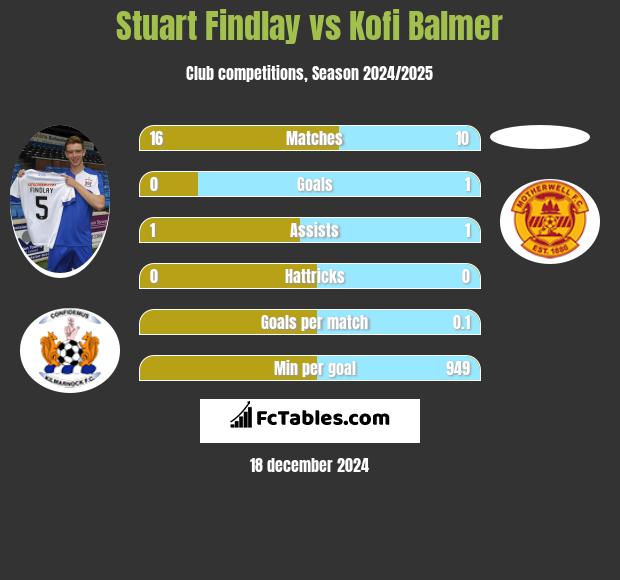 Stuart Findlay vs Kofi Balmer h2h player stats