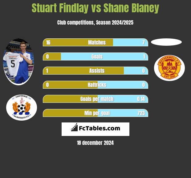 Stuart Findlay vs Shane Blaney h2h player stats