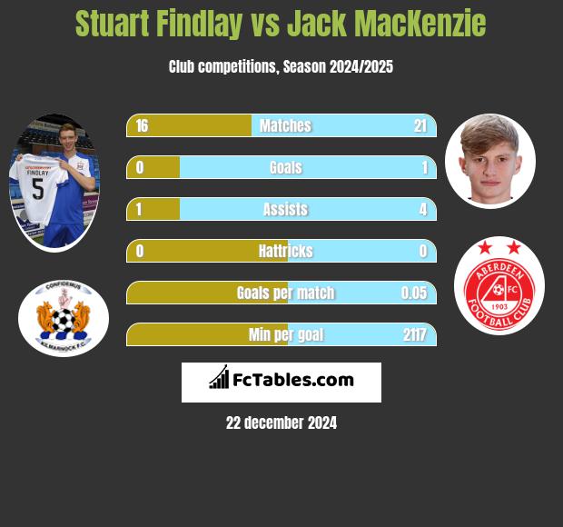 Stuart Findlay vs Jack MacKenzie h2h player stats