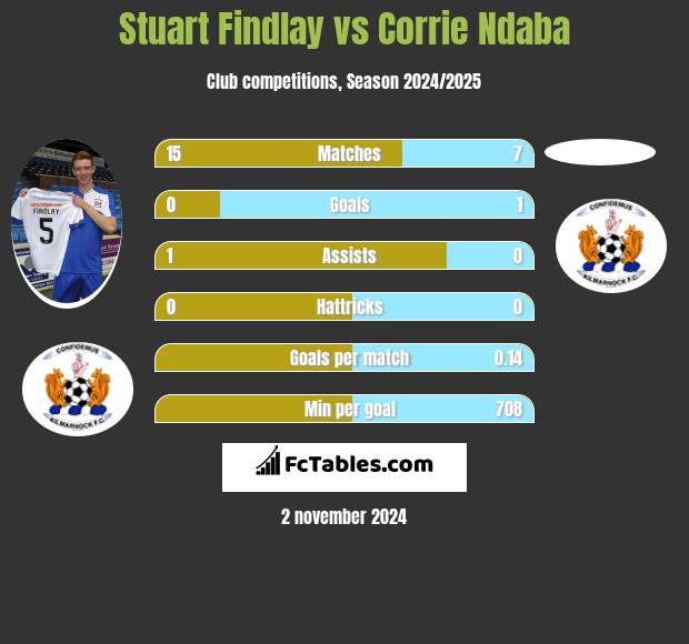 Stuart Findlay vs Corrie Ndaba h2h player stats