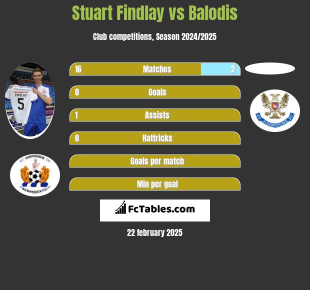 Stuart Findlay vs Balodis h2h player stats