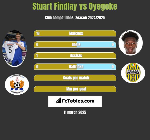 Stuart Findlay vs Oyegoke h2h player stats