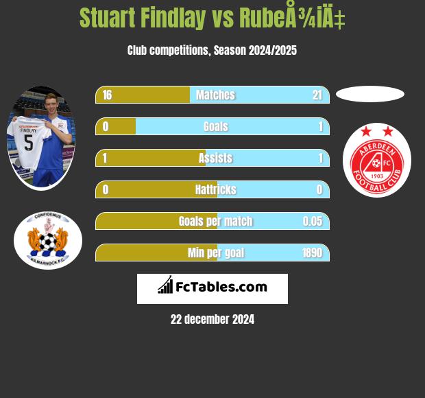 Stuart Findlay vs RubeÅ¾iÄ‡ h2h player stats