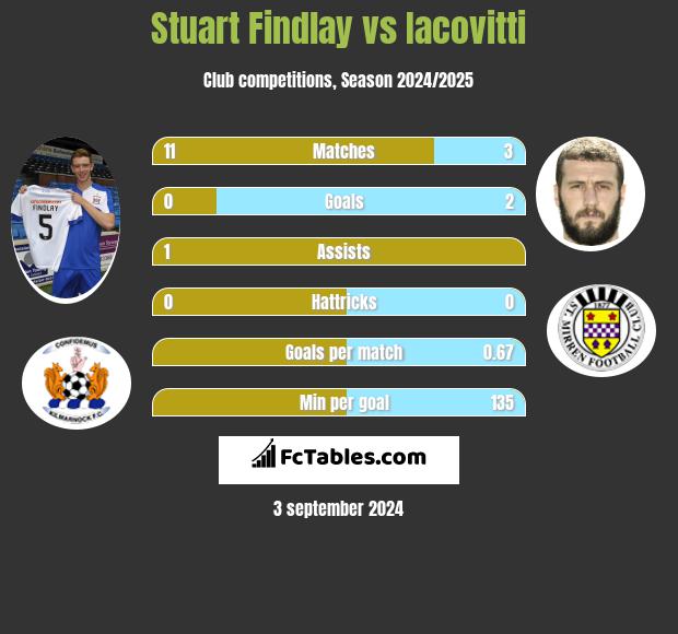 Stuart Findlay vs Iacovitti h2h player stats